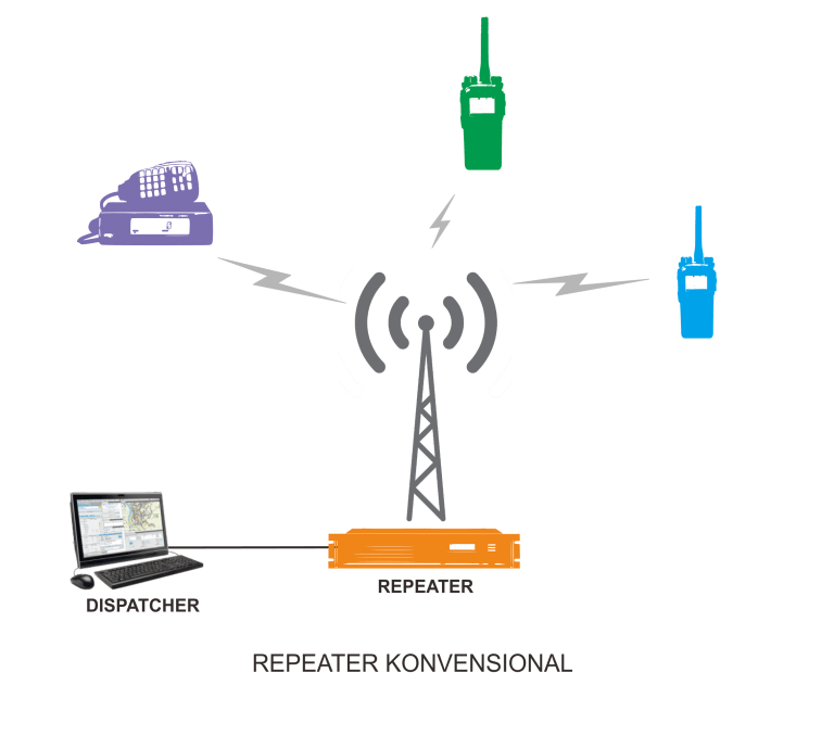 Radio Digital - Radio Komunikasi