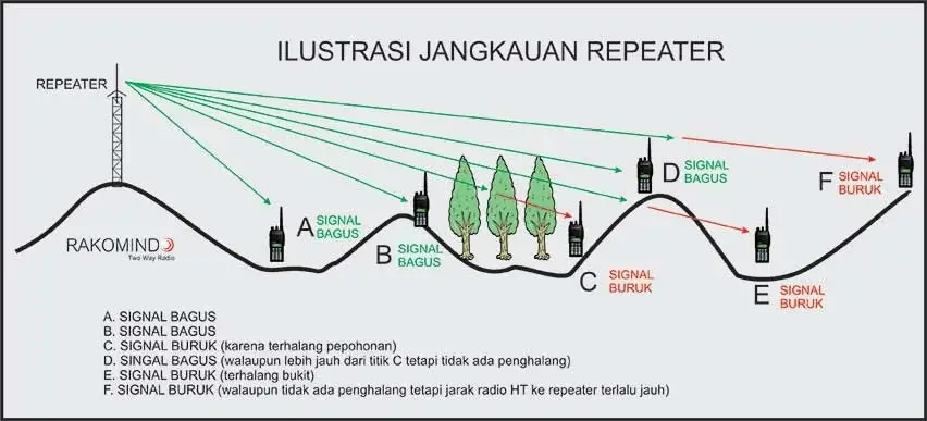 Cara Kerja Repeater HT